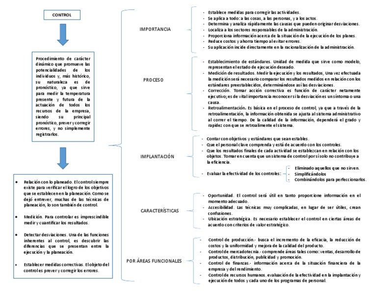 Cuadro Sinóptico. El Control Medición Planificación