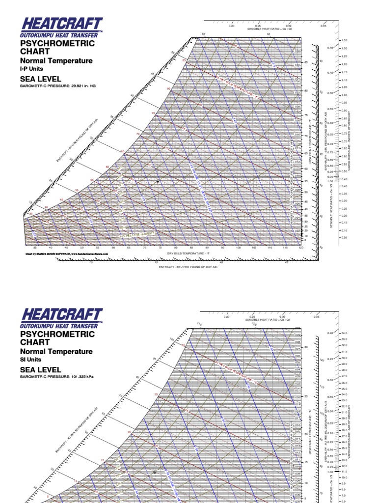 Main Psy HeatcraftChart PDF PDF Meteorology Atmospheric Sciences