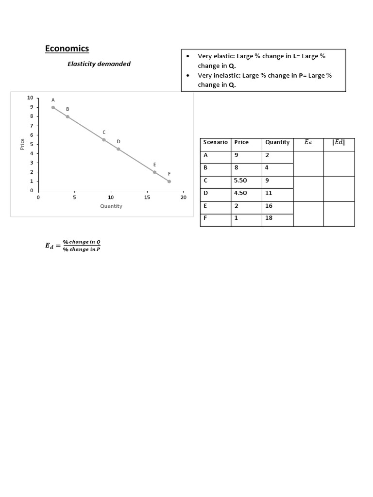 Understanding Demand Elasticity | PDF | Price Elasticity Of Demand | Demand