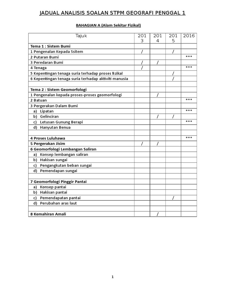 Analisis Soalan STPM Geografi P1 2012, 2013, 2014 Dan 2015