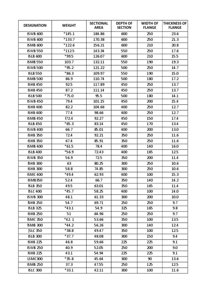 IS Steel Table Weight and Dimensions | PDF | Civil Engineering | Nature