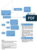 Mapa Conceptual Cristalización. Proceso Del Azúcar.