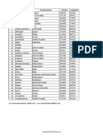 List of Latitudelongitude of Cities of India-2049j PDF