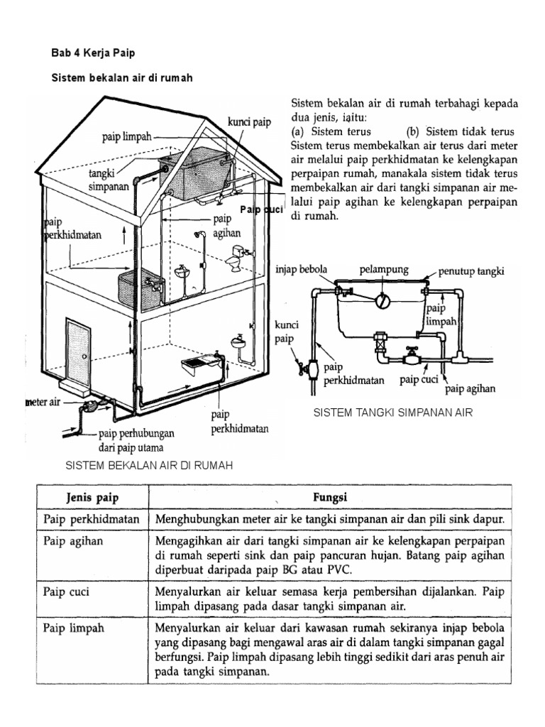 Bab 4 Kerja Paip Sistem Bekalan Air Di Rumah Pdf