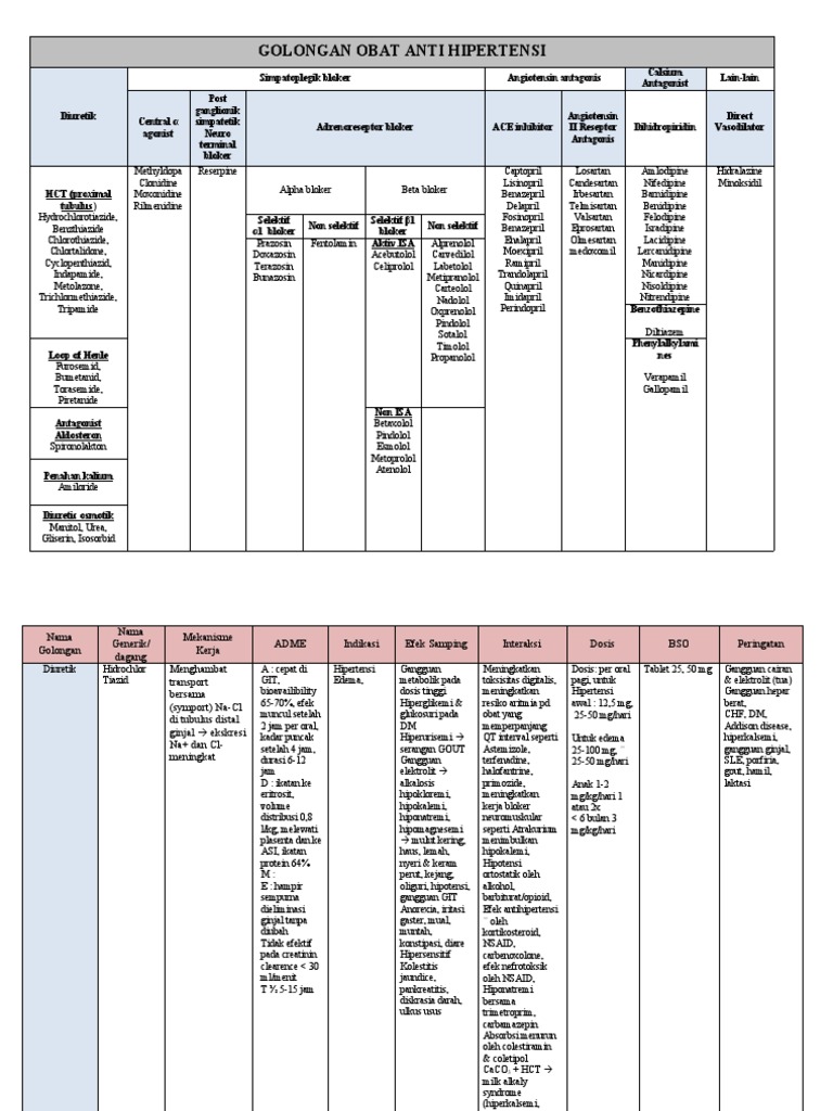 Golongan Obat Anti Hipertensi Golongan Obat Anti Hipertensi
