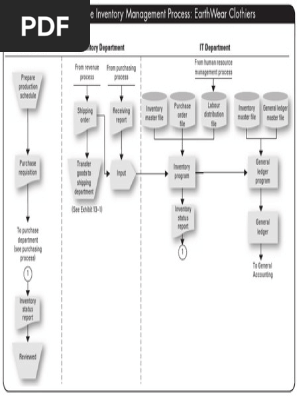 Spare Parts Management Process Flow Chart Pdf | Reviewmotors.co