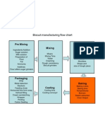 Biscuit Manufacturing Flow Chart