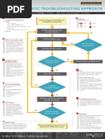 Troubleshooting Skills Training System 5 Step Approach Poster