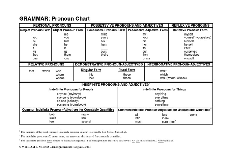 Pronoun Chart PDF | PDF