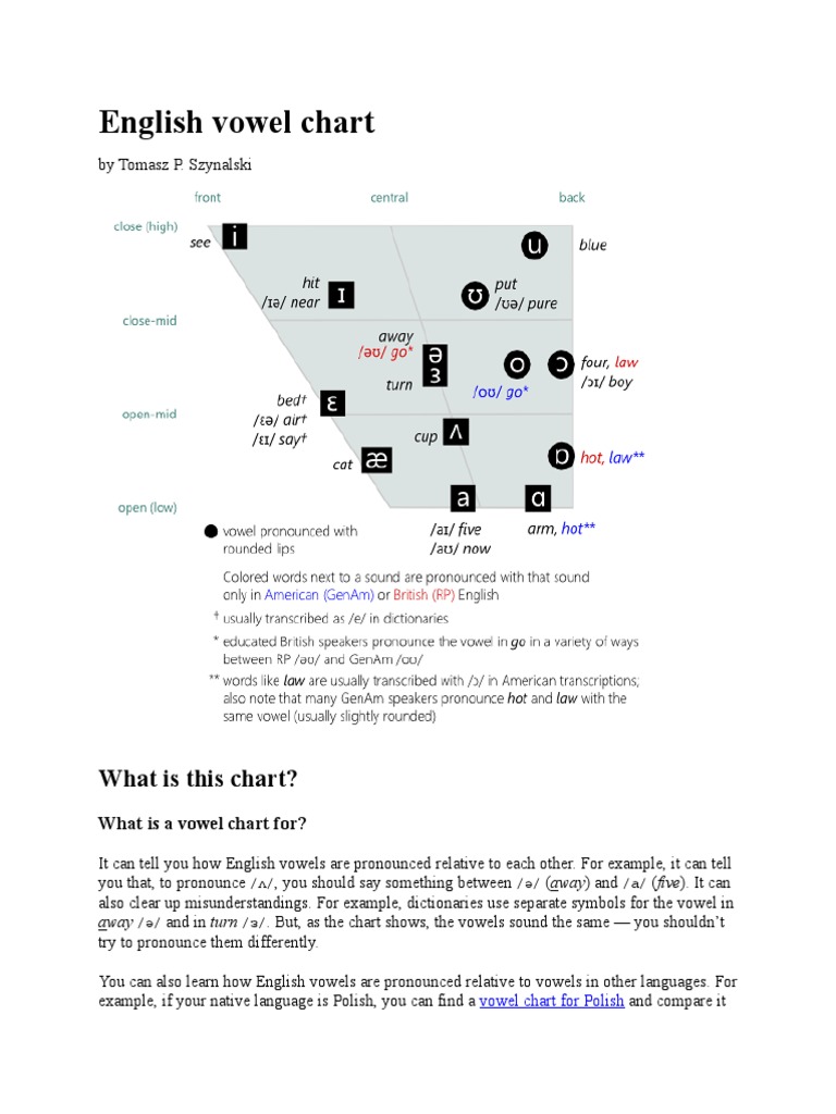English Vowel Chart PDF Vowel Stress (Linguistics)