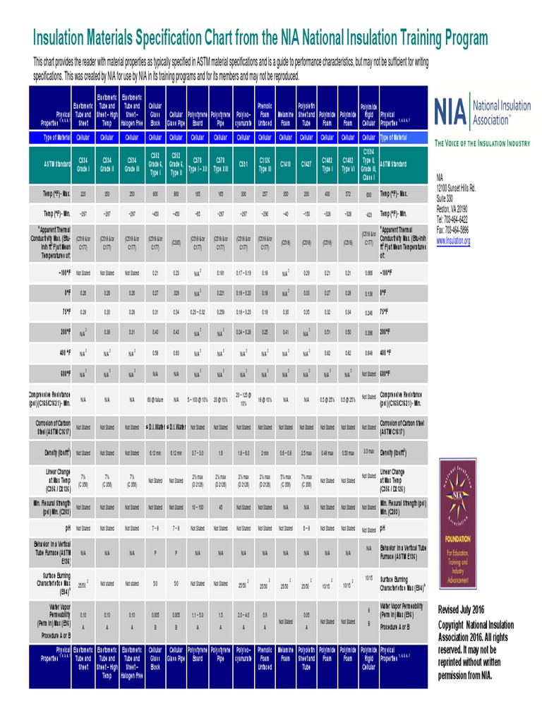 Insulation Materials Spec Chart Updated JULY 2016 PDF Thermal