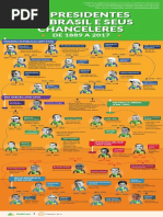 Presidentes Chanceleres Historico