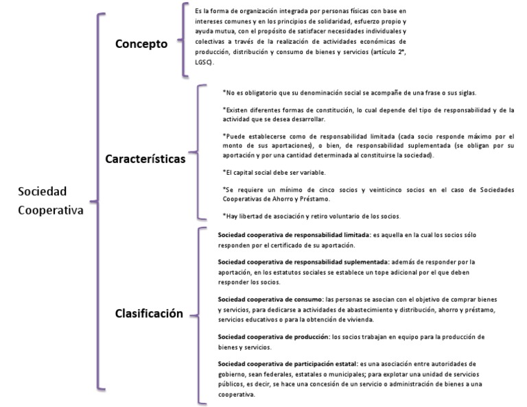 falta Correspondiente a Canoa Sociedad Cooperativa | PDF | Cooperativa | Sociedad