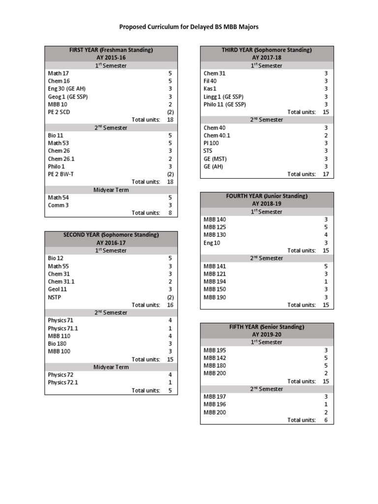 Proposed BS MBB Curriculum Overview | PDF | Teaching Mathematics