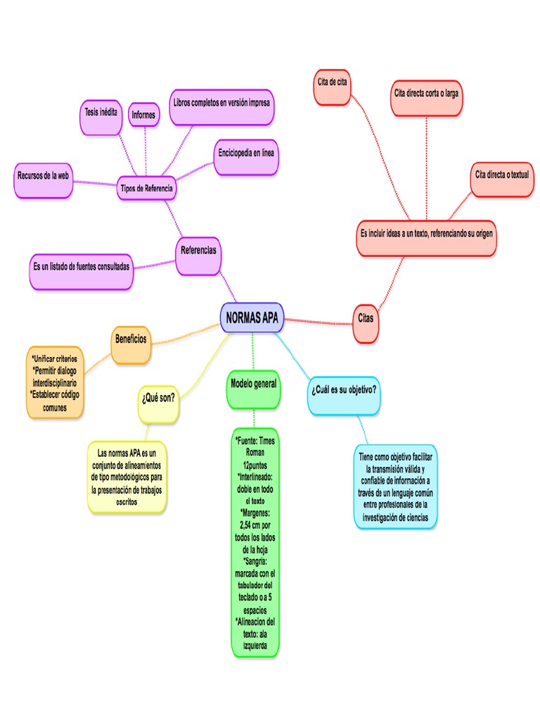 Mapa Conceptual Normas APA