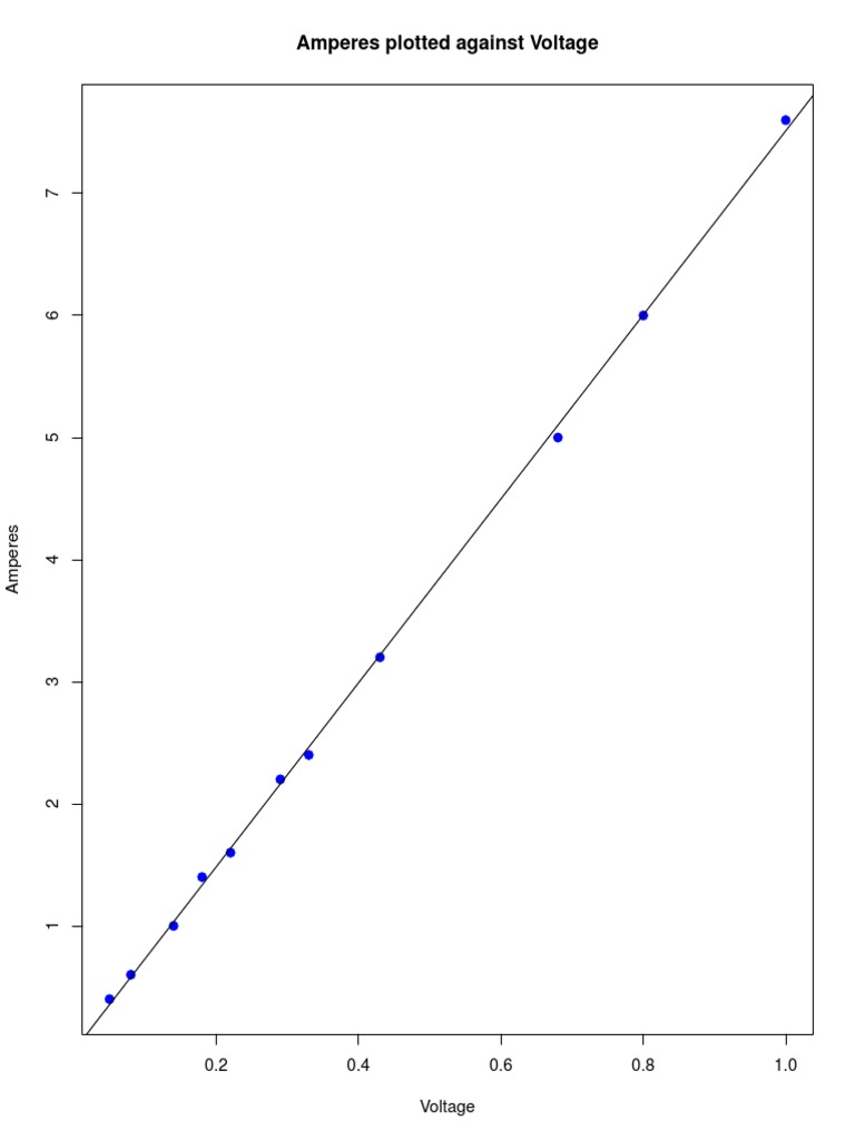 Amperes vs Voltage Graph Analysis | PDF