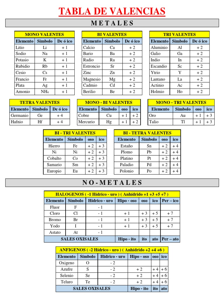 Tabla de Valencias