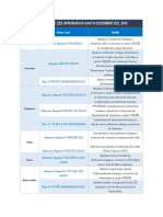 Avances en Regiones ZEE Cuadro