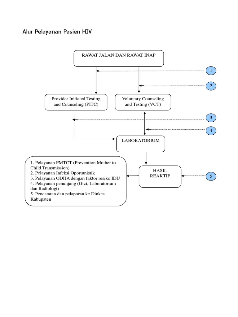 Alur Pelayanan Pasien HIV | PDF