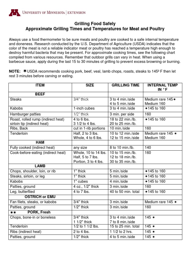 Grilling Food Safely Approximate Grilling Times and Temperatures for