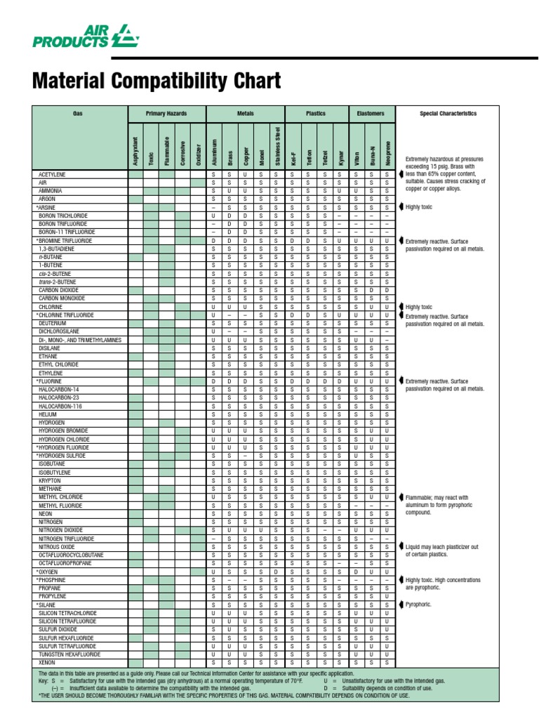 Solvent Compatibility Chart For