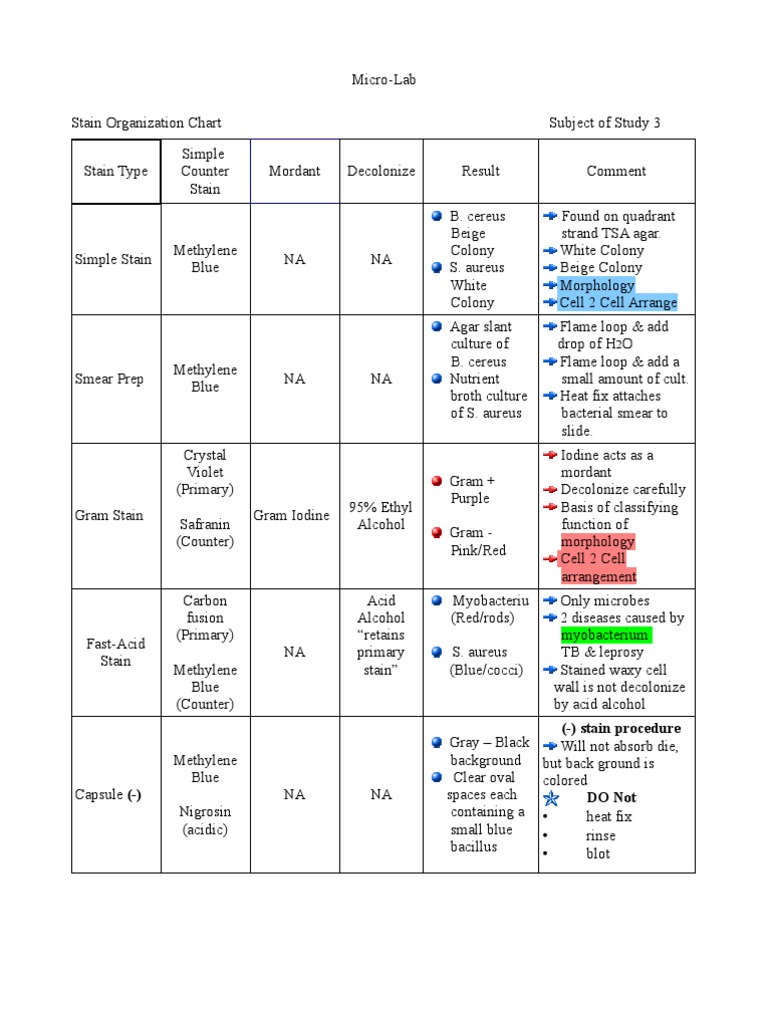 Lab Simple Stain Chart | PDF | Staining | Biology