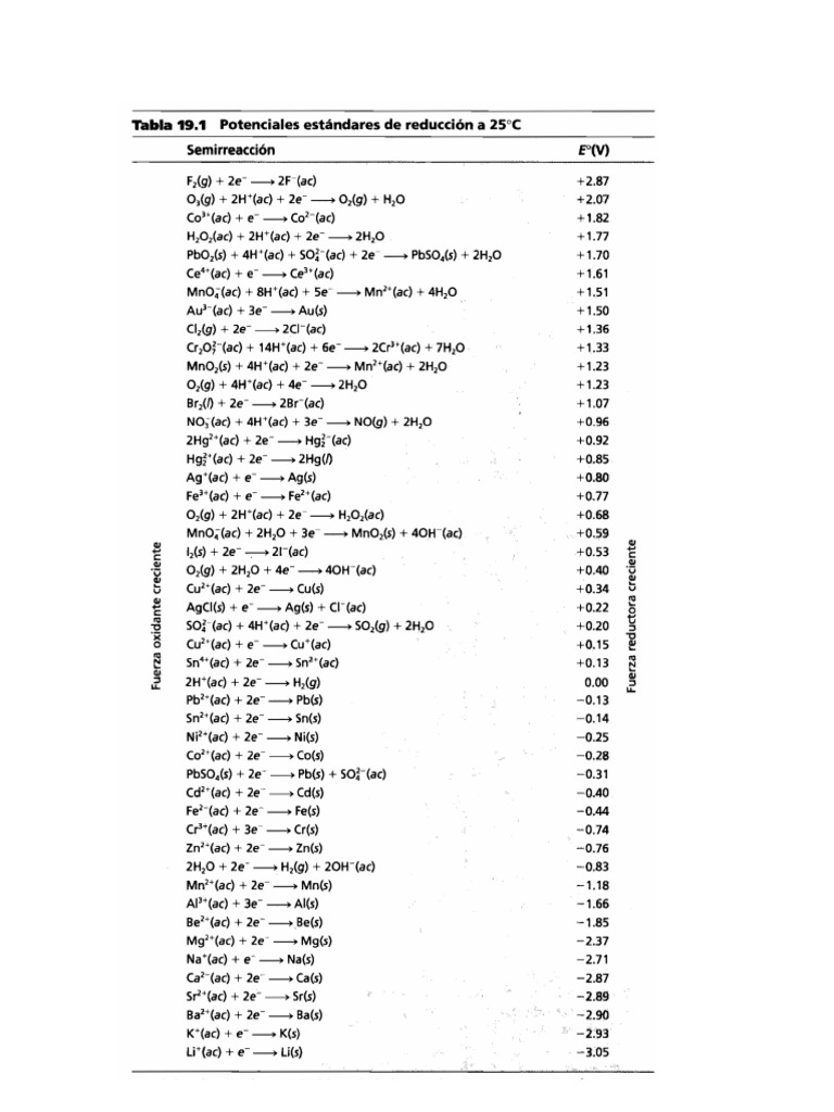 Tabla Potenciales de Reduccion PDF