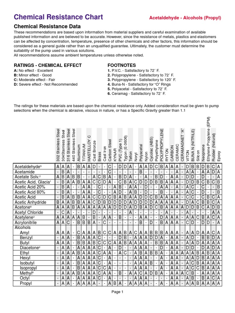 Chemical Resistance PDF Carbon Polyvinyl Chloride