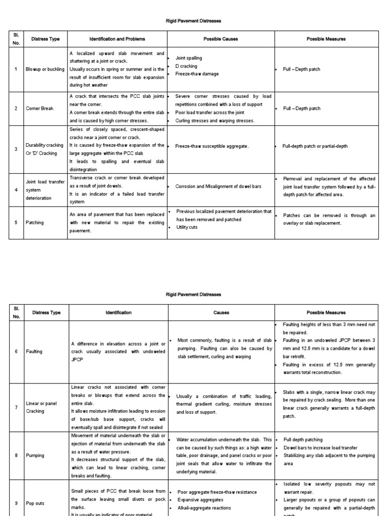 Rigid Pavement Distress Types and Solutions | PDF | Road Surface ...
