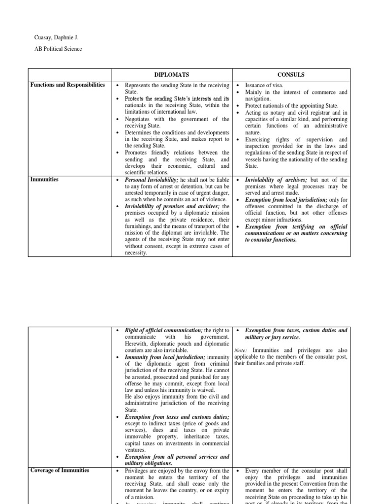 Diplomat vs. Consul PDF Consul (Representative) Diplomatic Mission