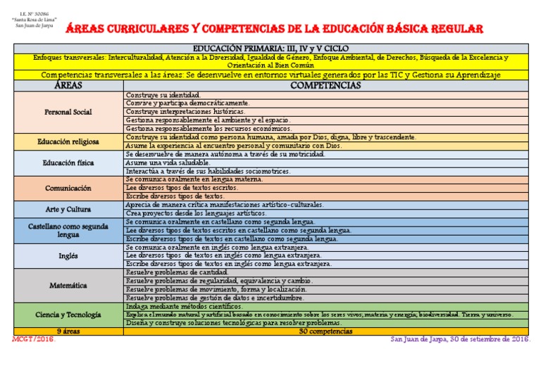 Áreas Curriculares y Competencias de La Educación Básica Regular