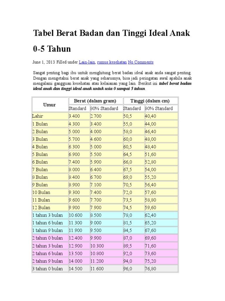 Tabel tinggi dan berat badan anak usia 1-5 tahun