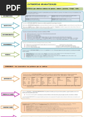 Esquema Categorias Gramaticales Pdf Adverbio Sustantivo
