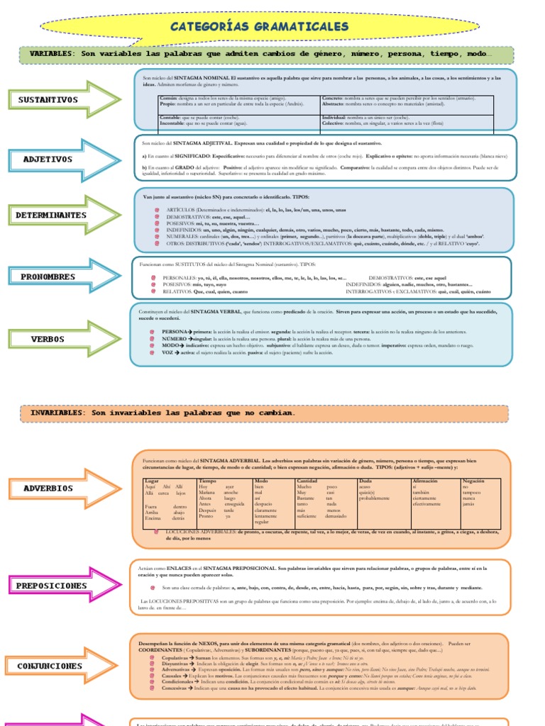 Esquema Categorias Gramaticales Pdf Adverbio Sustantivo