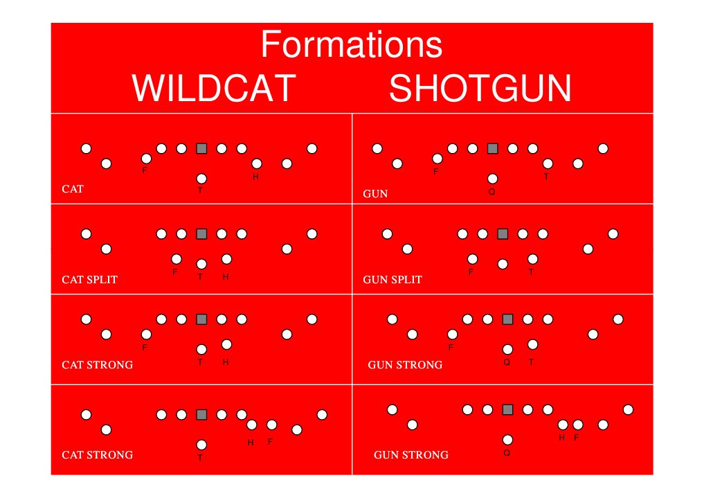 Formation Types: Wildcat & Super Options | PDF