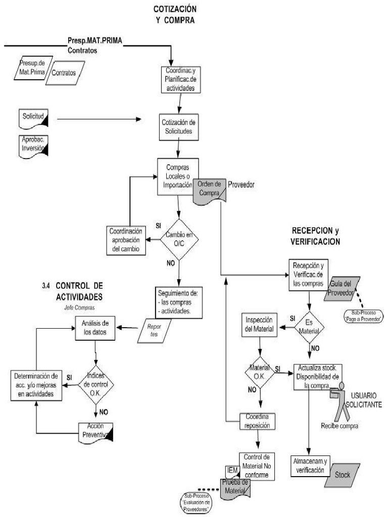 Diagrama de Flujo - Compras | PDF