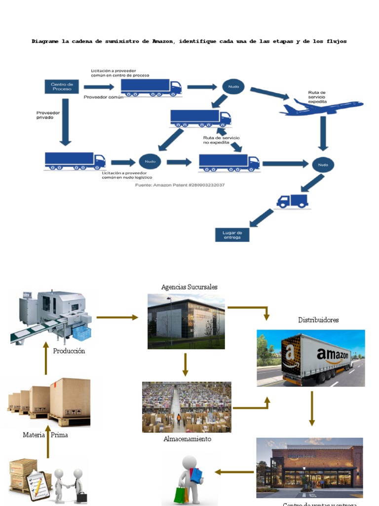 Diagrame La Cadena de Suministro de Amazon