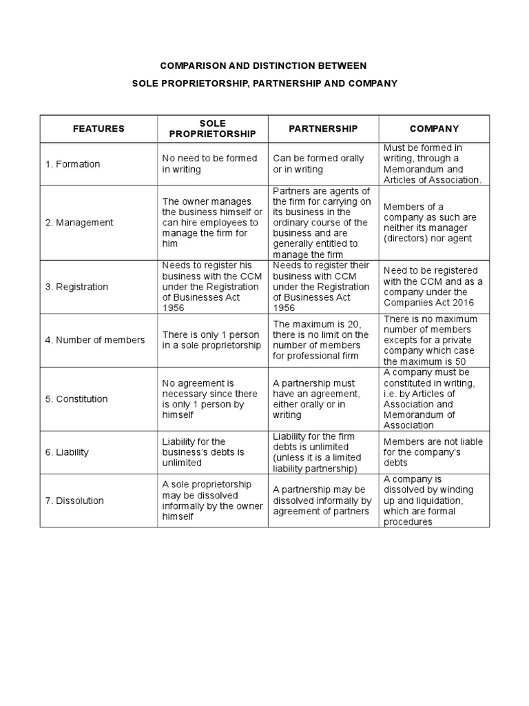 Comparison Between Business Entities Partnership Sole Proprietorship