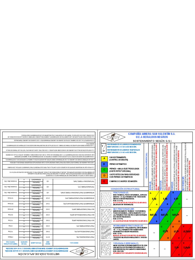 Clasificación GSI y Sostenimiento Rocas | PDF