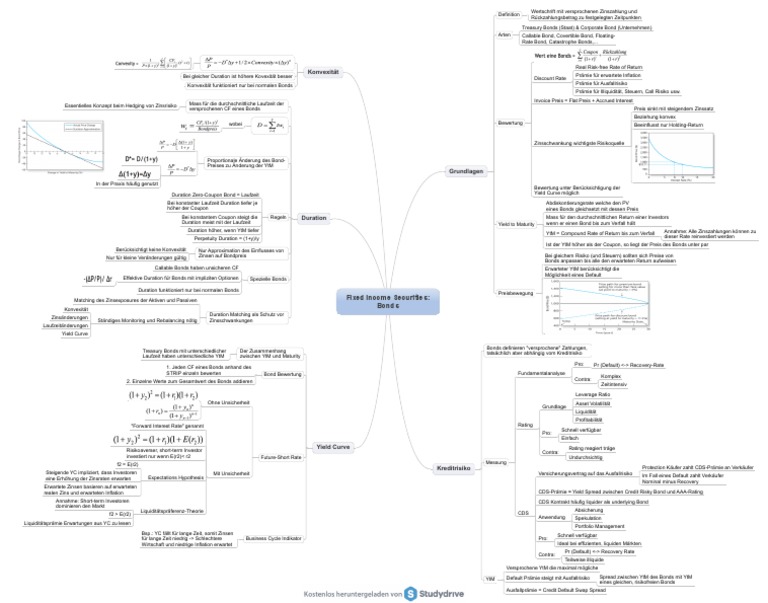 Fixed Income Securities Mindmap