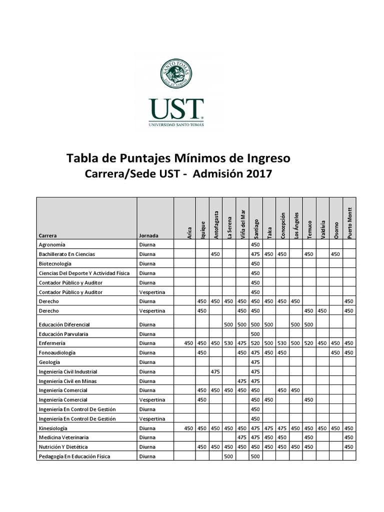Puntajes Mínimos UST 2017 | PDF | Cuidado de la salud | Science