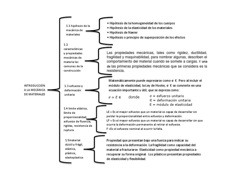 Cuadro Sinoptico Elasticidad (Física) Deformación