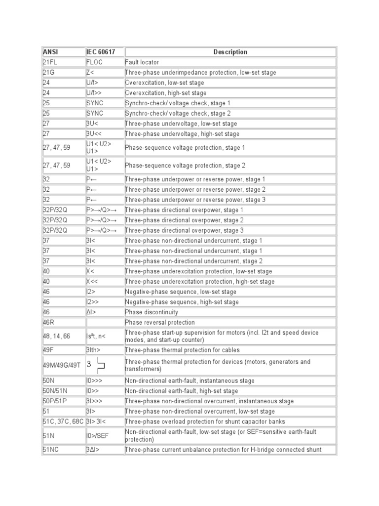 40809029-ANSI-IEC-Protection-Code.doc | Electrical Equipment | Engineering