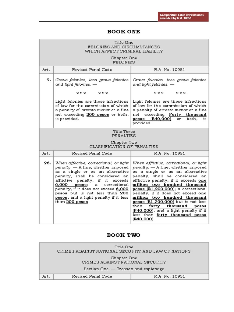 R.A. 10951: Revised Penal Code Updates | PDF | Forgery | Treason