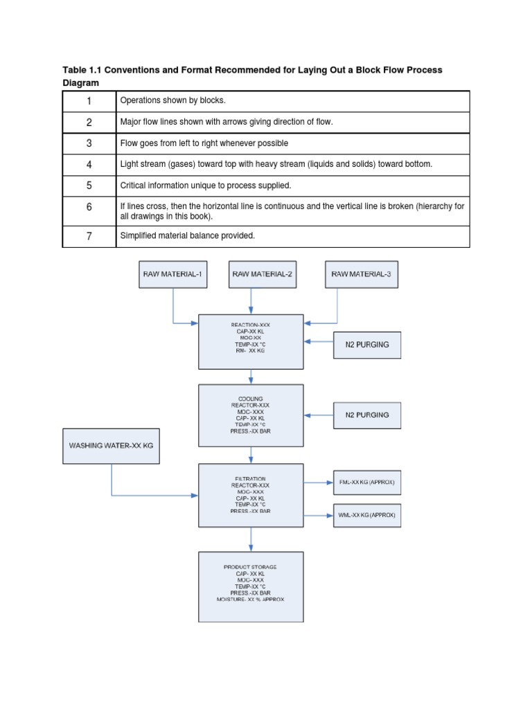 Block Diagram Process Flow Diagram Template | PDF