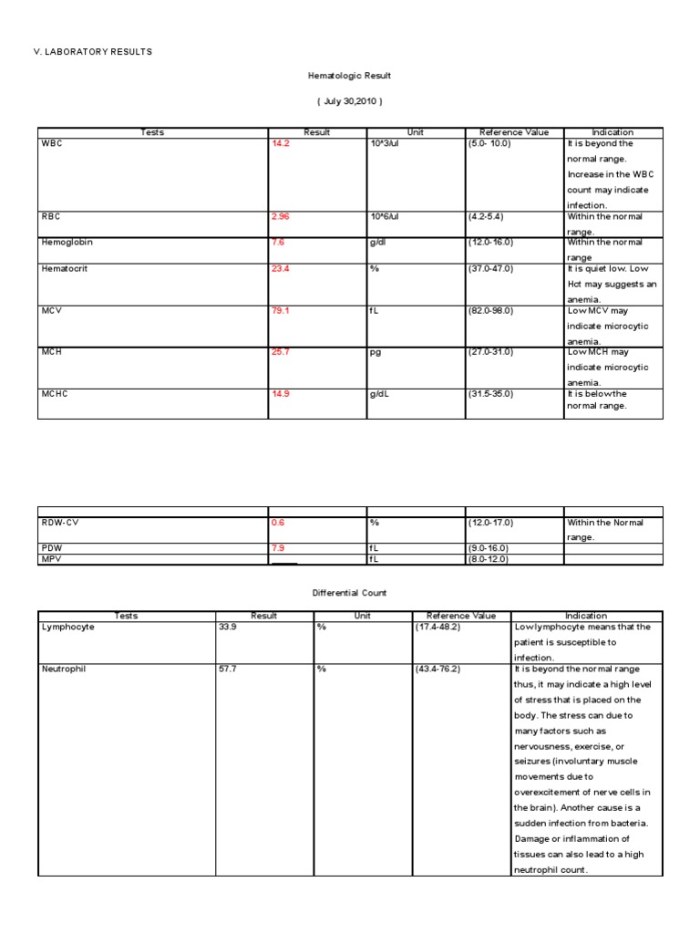 Lab.results on acute glomerulonephritis Anemia White Blood Cell
