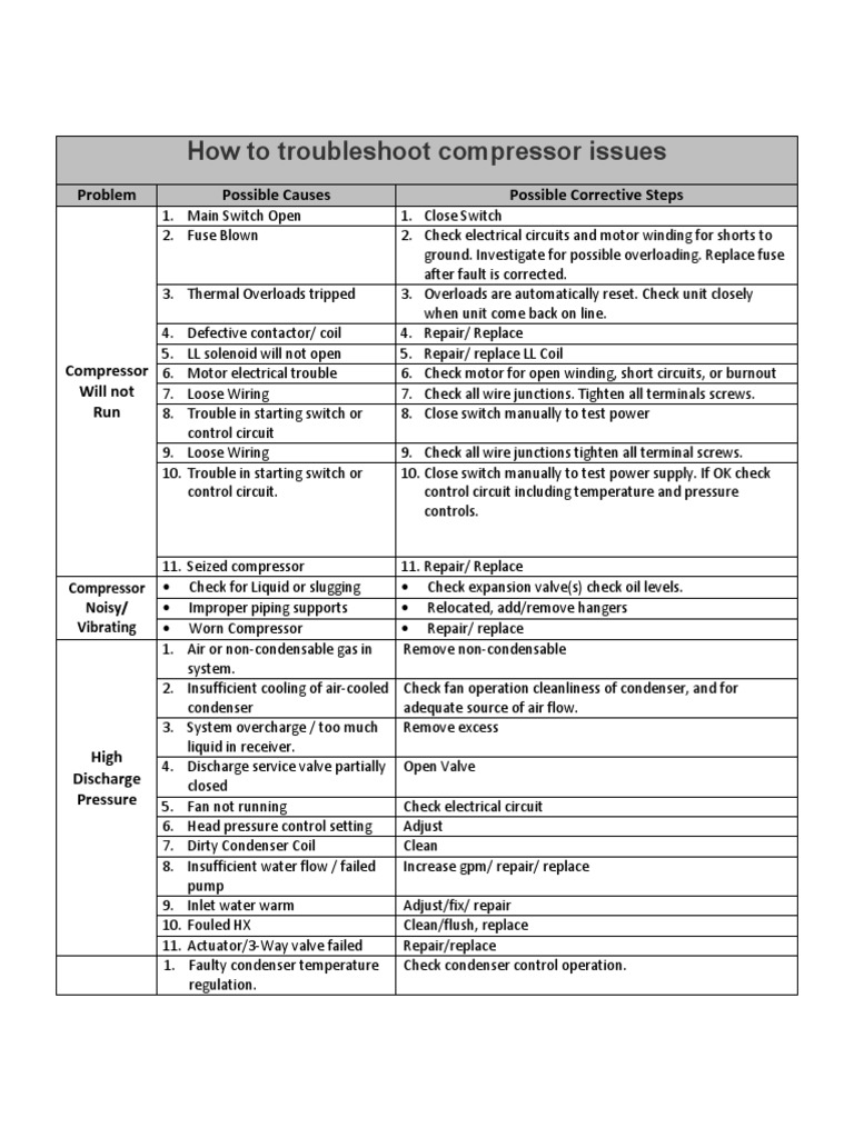 Troubleshooting Compressor Issues Guide | PDF | Gas Compressor | Valve
