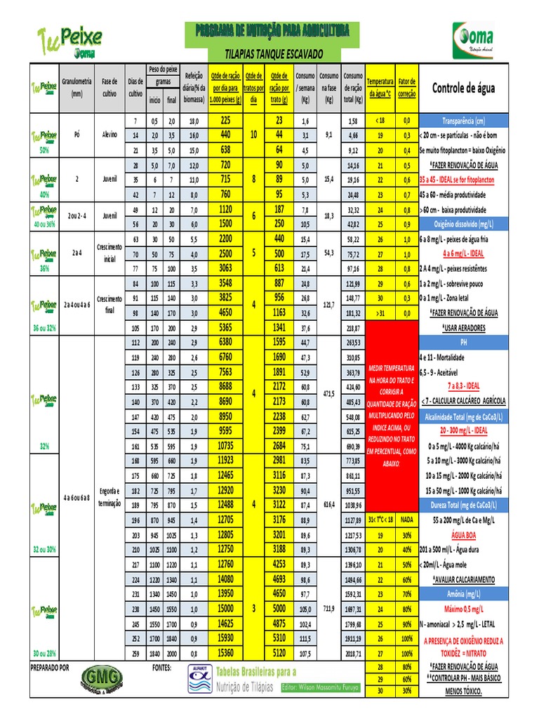 Tabela de Alimentação Das Tilapias PDF Science Química