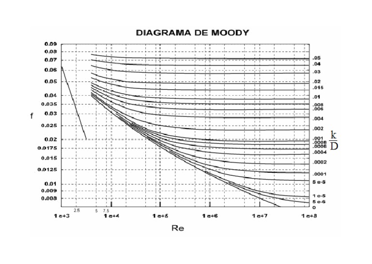 Diagrama Moody