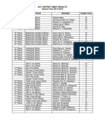 District Meet Results